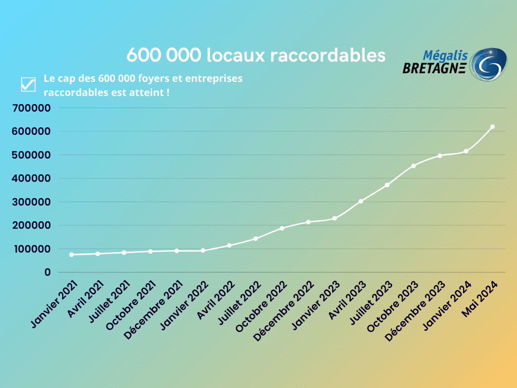 600 000 locaux raccordables à la fibre sur le réseau public des collectivités bretonnes !
